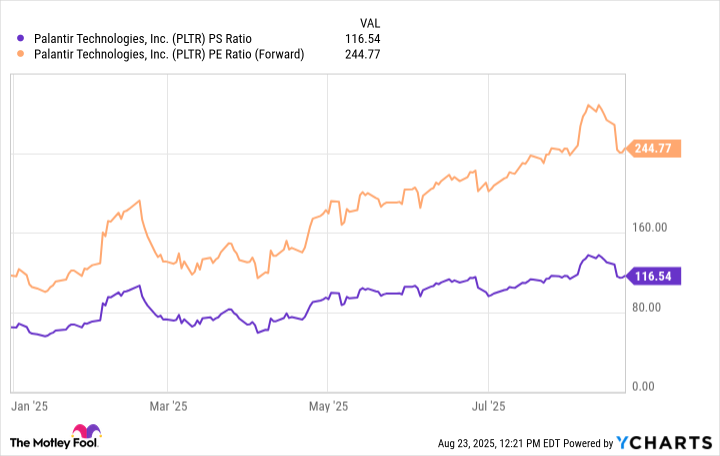 PLTR PS Ratio Chart
