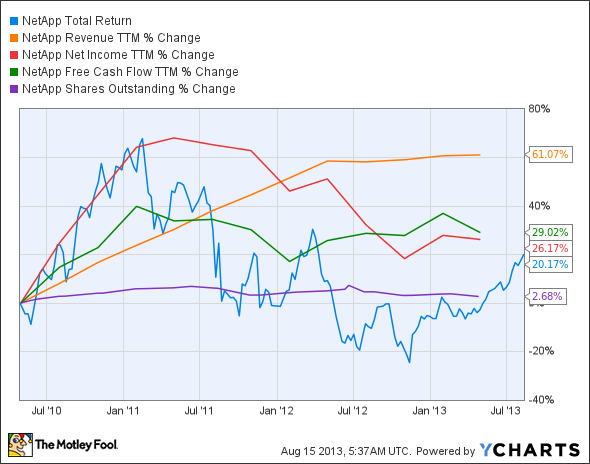 NTAP Total Return Price Chart