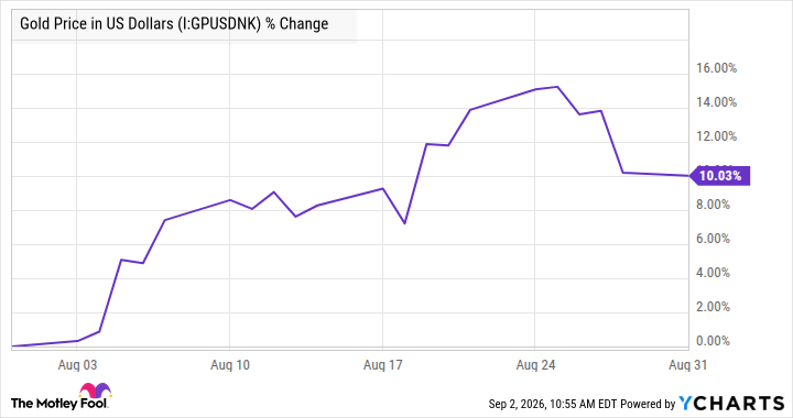 Newmont Stock Jumps 34.5% in August, and Gold's Rally Could Take It Higher