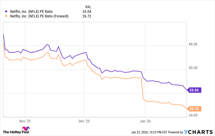 NFLX PE Ratio Chart