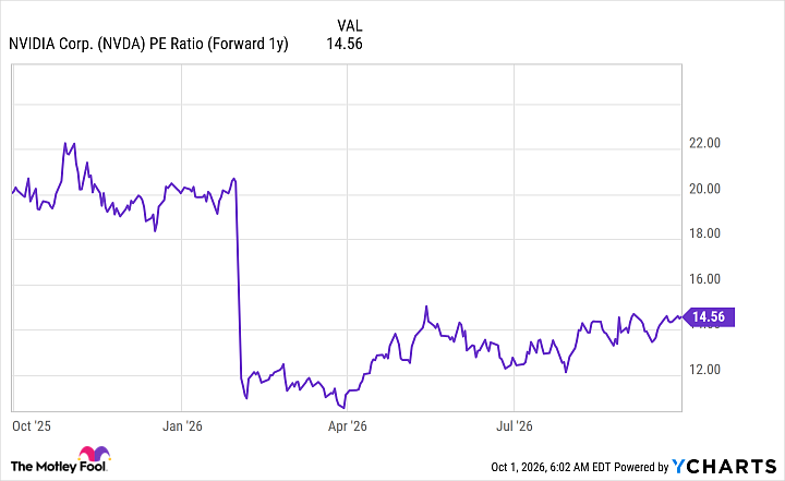 NVDA PE Ratio (Forward 1y) Chart