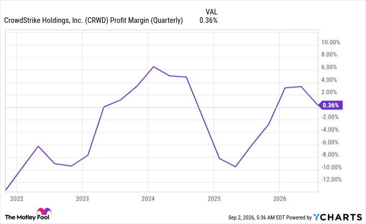 CRWD Profit Margin (Quarterly) Chart