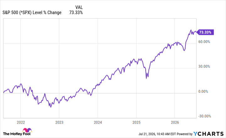 ^SPX Chart
