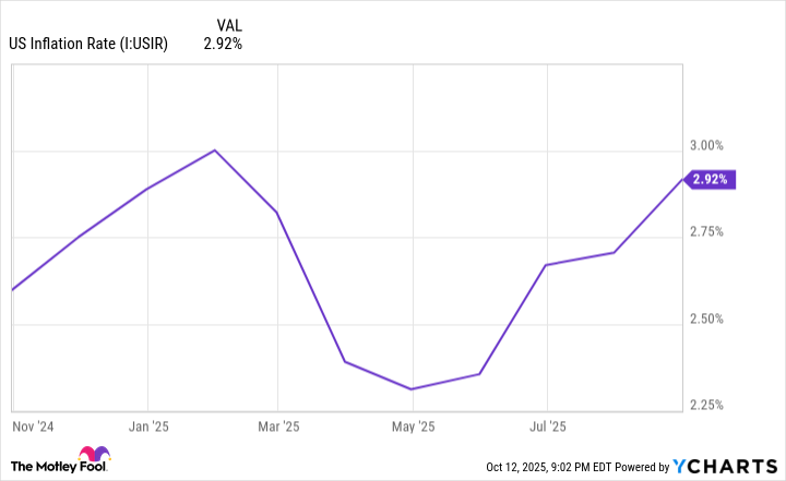US Inflation Rate Chart