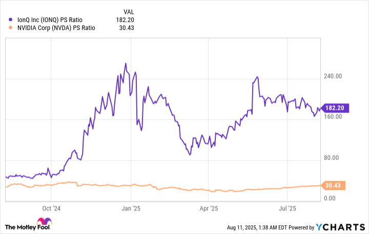 IONQ PS Ratio Chart