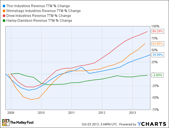 THO Revenue TTM Chart