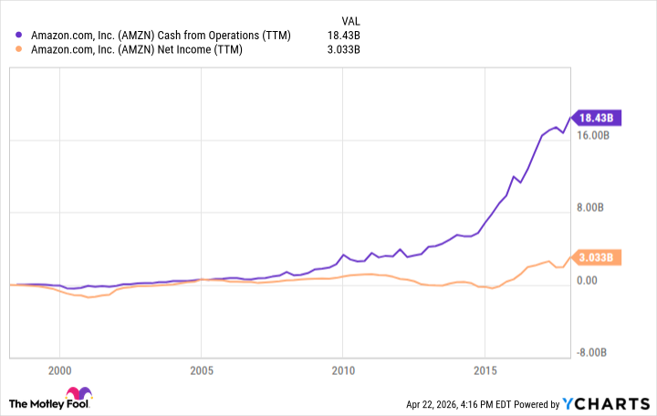 AMZN Cash from Operations (TTM) Chart