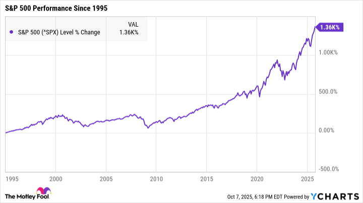 ^SPX Chart