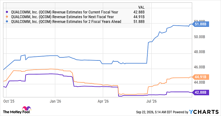 QCOM Revenue Estimates for Current Fiscal Year Chart