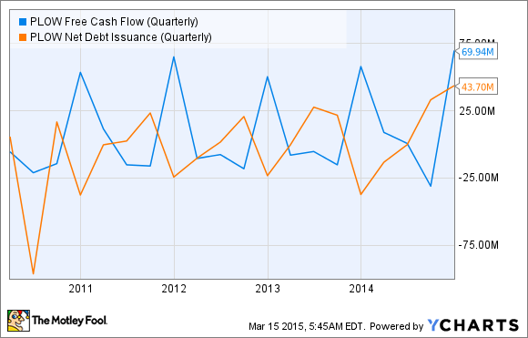 PLOW Free Cash Flow (Quarterly) Chart