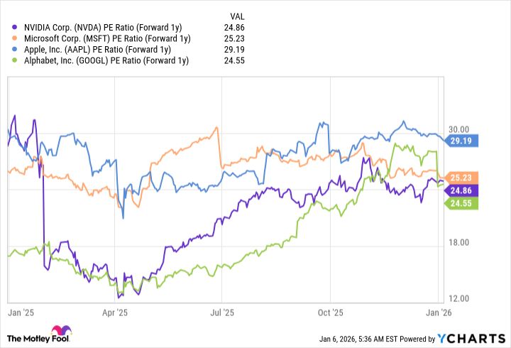 NVDA PE Ratio (Forward 1y) Chart