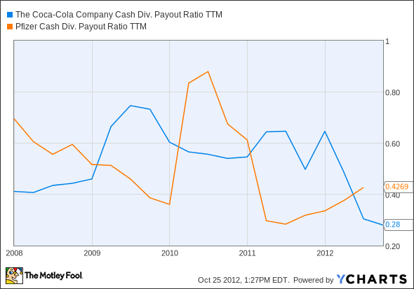 KO Cash Div. Payout Ratio TTM Chart