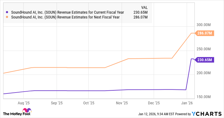 SOUN Revenue Estimates for Current Fiscal Year Chart
