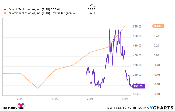 PLTR PE Ratio Chart