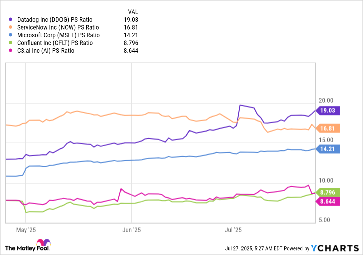 DDOG PS Ratio Chart