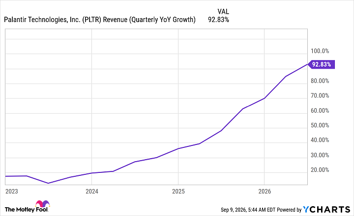PLTR Revenue (Quarterly YoY Growth) Chart