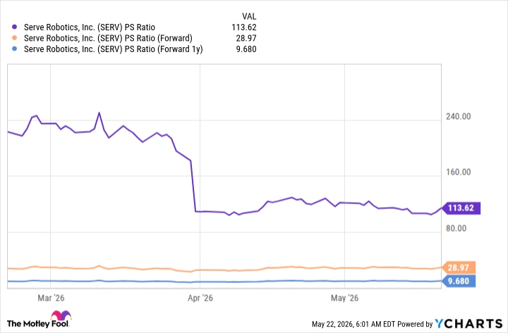 SERV PS Ratio Chart