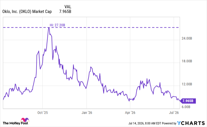 OKLO Market Cap Chart