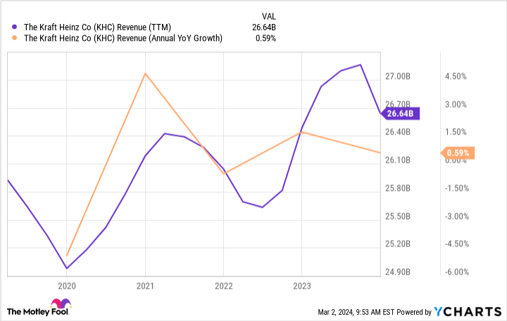 KHC Revenue (TTM) Chart