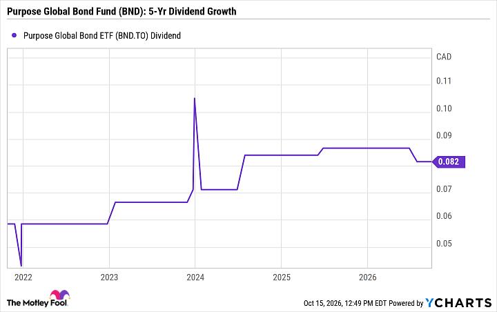 BND Dividend Chart