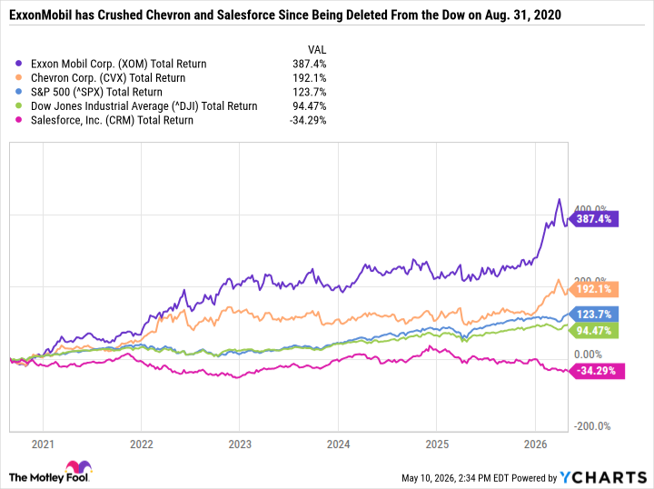 XOM Total Return Level Chart