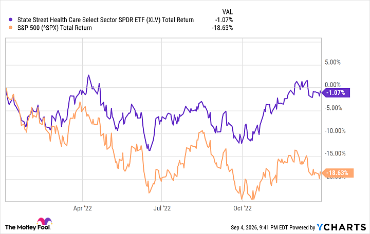 XLV Total Return Level Chart