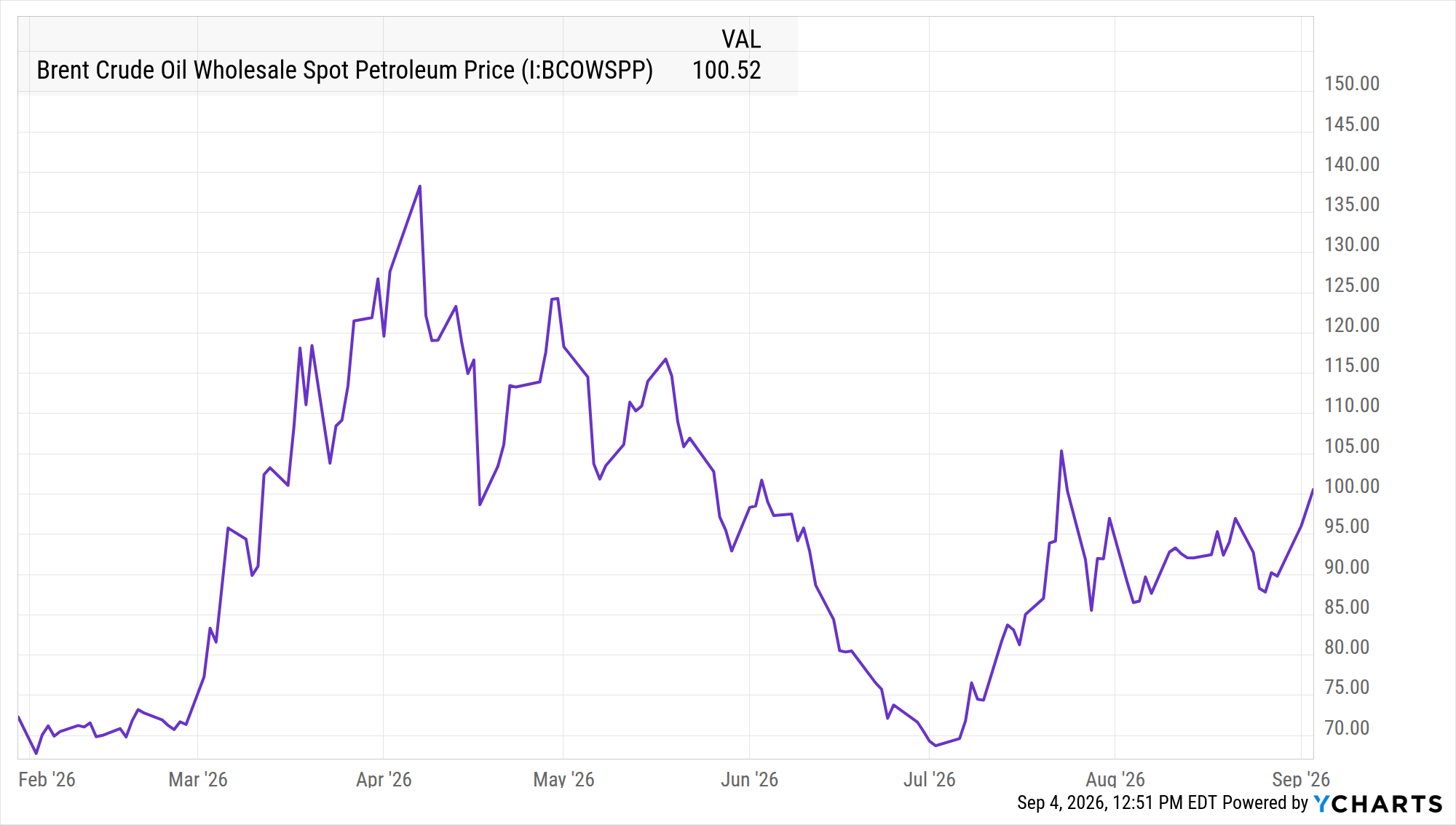 Brent crude oil wholesale spot price rising from roughly 70 to over 100 dollars a barrel between February and September 2026