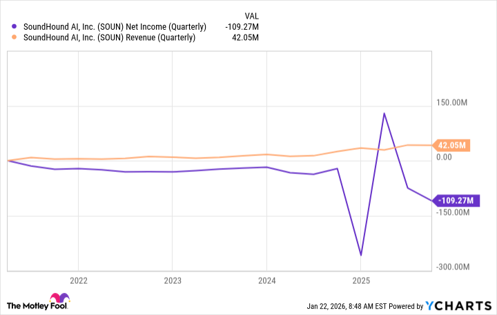 SOUN Net Income (Quarterly) Chart