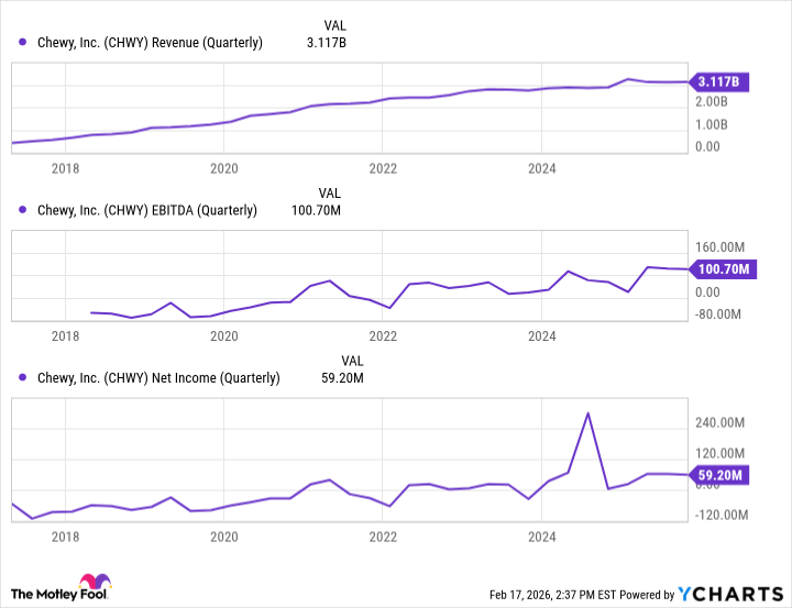 CHWY Revenue (Quarterly) Chart
