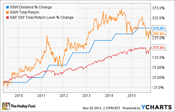 SSW Dividend Chart