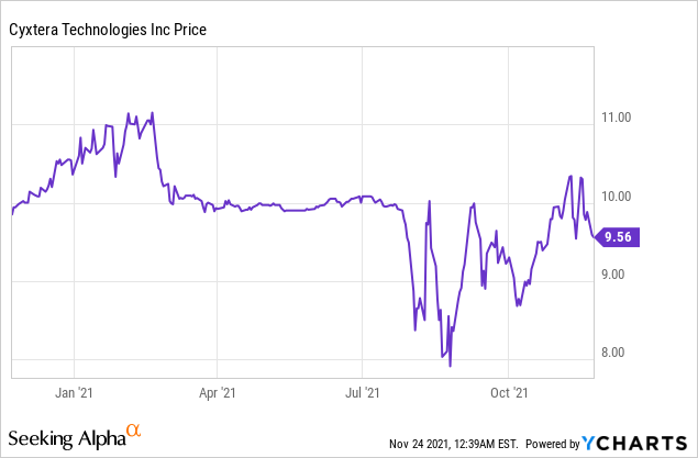 4 Tech Stocks Under $10 to Buy for Higher Returns