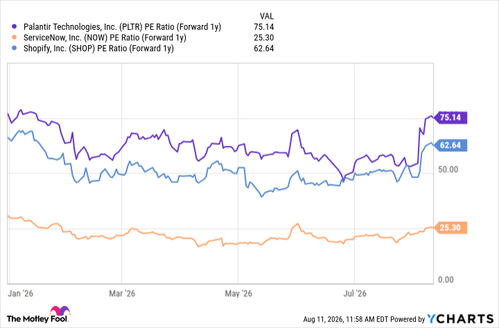 PLTR PE Ratio (Forward 1y) Chart
