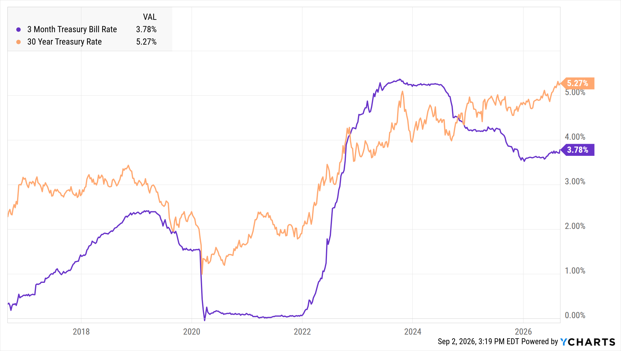 3-Month Treasury Bill Rate against the 30-Year Treasury Rate over a 10-year window