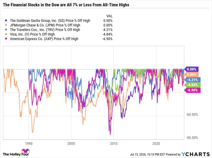 GS Chart