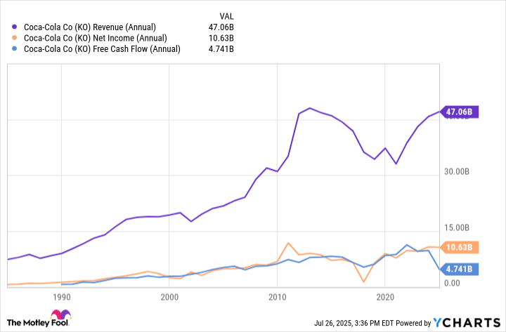 KO Revenue (Annual) Chart