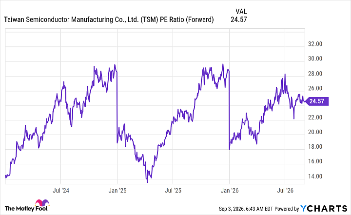 TSM PE Ratio (Forward) Chart