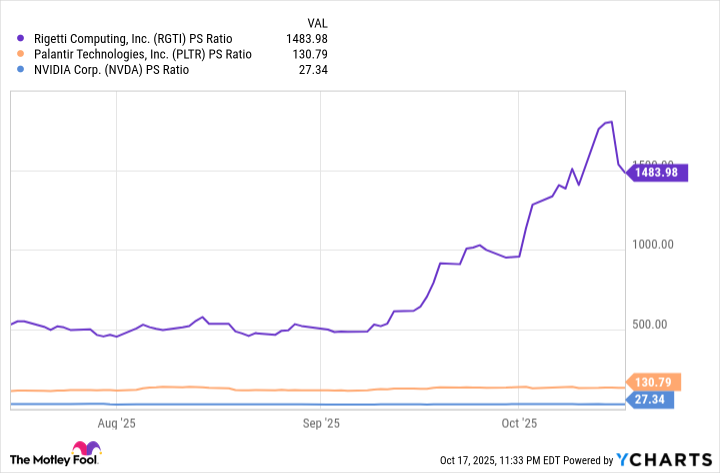 RGTI PS Ratio Chart