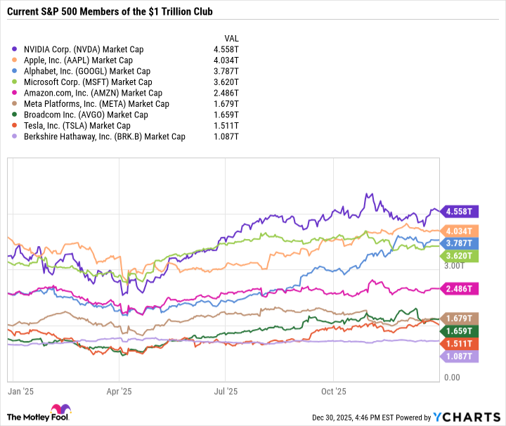NVDA Market Cap Chart