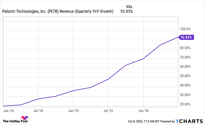PLTR Revenue (Quarterly YoY Growth) Chart