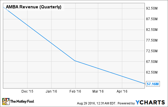 AMBA Revenue (Quarterly) Chart