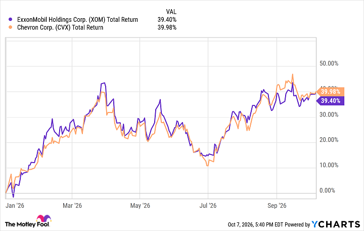 XOM Total Return Level Chart