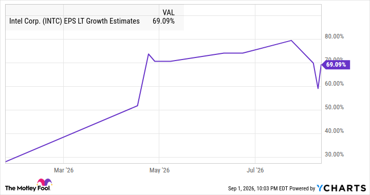 INTC EPS LT Growth Estimates Chart