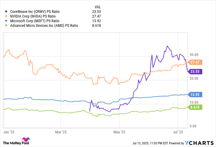 CRWV PS Ratio Chart