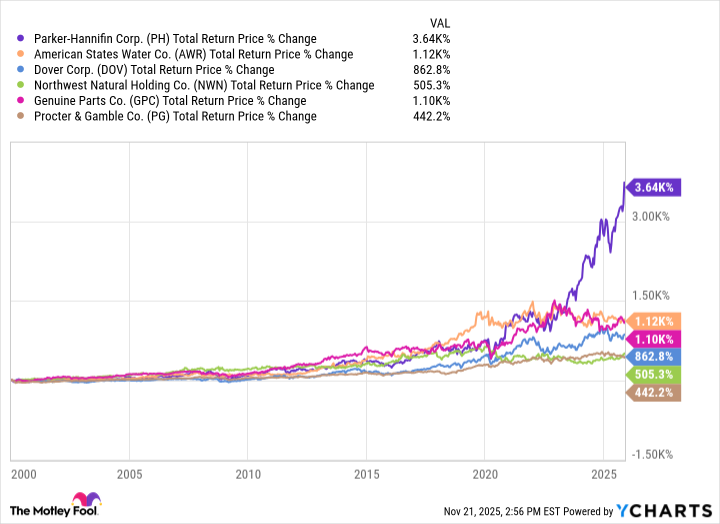 PH Total Return Price Chart