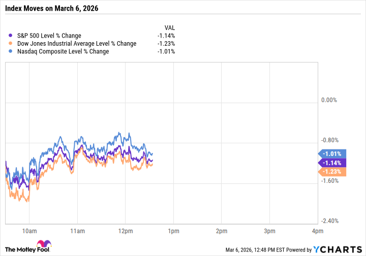 График индексов