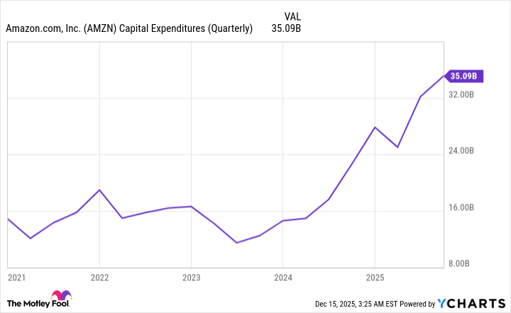 AMZN Capital Expenditures (Quarterly) Chart