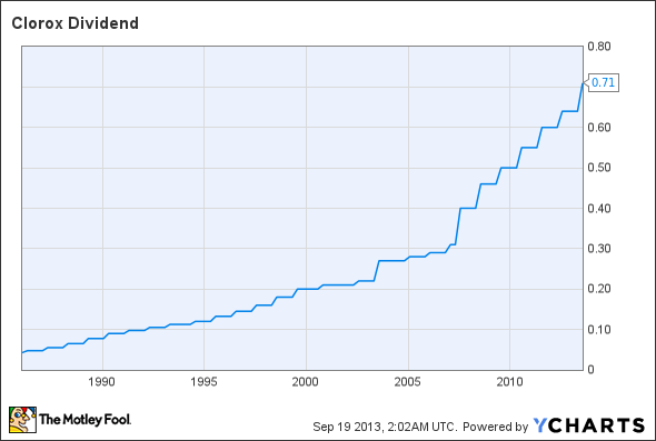 CLX Dividend Chart