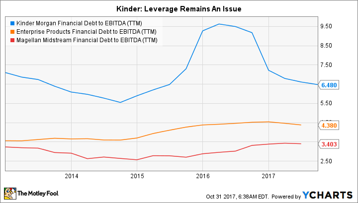 KMI Financial Debt to EBITDA (TTM) Chart