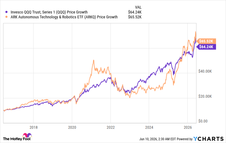 QQQ Chart