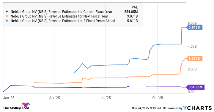 NBIS Revenue Estimates for Current Fiscal Year Chart